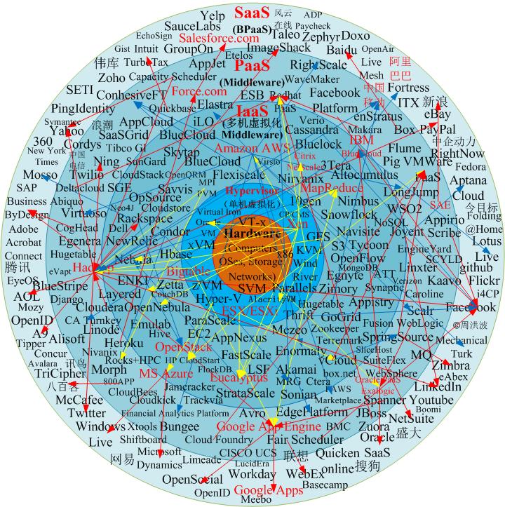 Ƽ|Cloud computing Technology